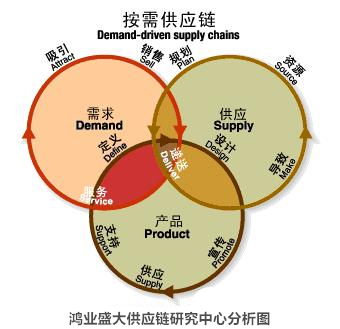 鸿业盛大供应链研究中心分析饼图