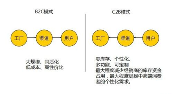 2016年办公家具进入C2B模式