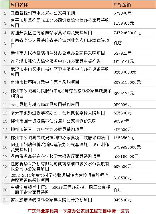 广东鸿业家具第一季度办公家具工程项目中标一栏表
