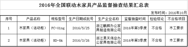 /浙江办公家具不合格企业和产品批次名单