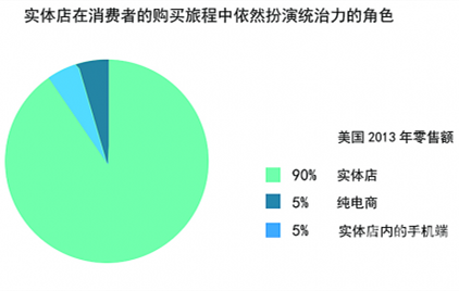 网上办公家具采购商城那么火，办公家具实体店没法干？