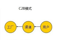 2016年办公家具进入C2B模式，办公家具款式由客户决定。